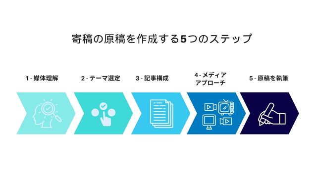 寄稿の原稿を作成する5つのステップ